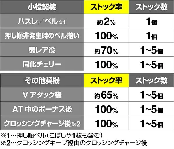 蒼穹のファフナーAT中高確ストック率