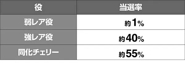 蒼穹のファフナーAT中ボーナス当選率