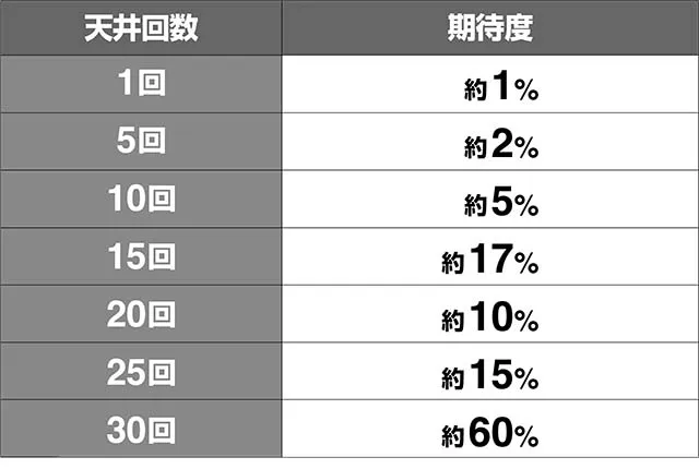 蒼穹のファフナークロッシングキープ天井回数振り分け