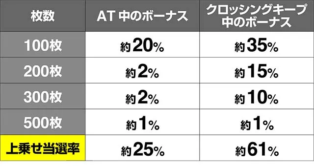 蒼穹のファフナーボーナス当選時の上乗せ抽選