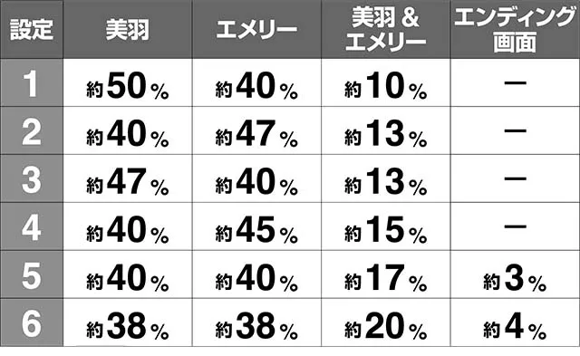 蒼穹のファフナーAT終了画面出現割合