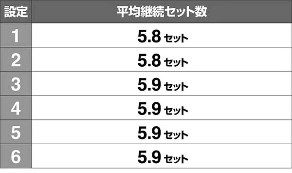 猪木AT性能解析・平均継続セット数