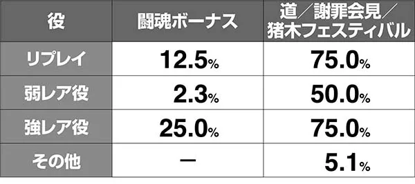 猪木ボーナス中ストック当選確率解析