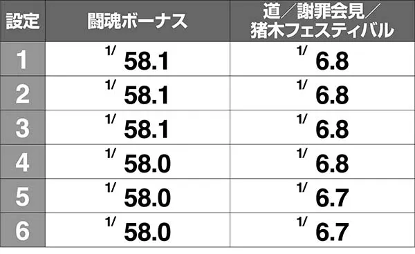 猪木ボーナス中ストック当選確率解析