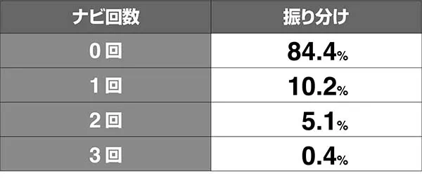 猪木疑似ボーナス闘魂REG・ナビ当選確率解析