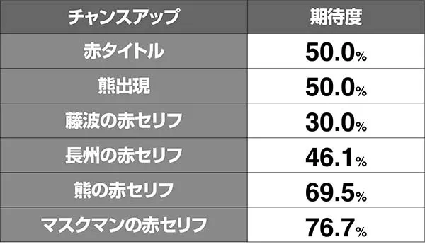 猪木猪木面接チャンスアップ期待度解析