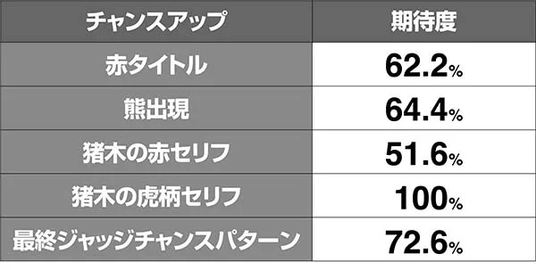 猪木猪木恋活チャンスアップ期待度解析