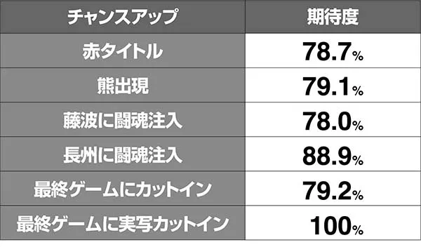 猪木猪木乱闘チャンスアップ期待度解析