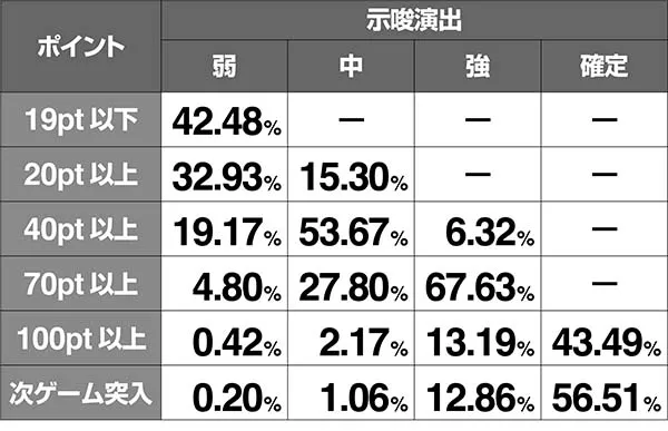 猪木怒ポイント示唆演出・累計ポイント割合