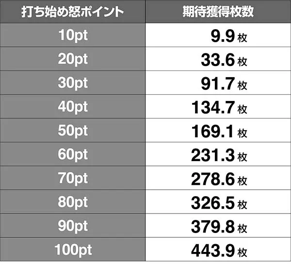 猪木怒ポイント別期待獲得枚数
