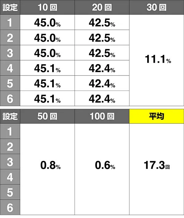 猪木AT平均ナビ回数振り分け
