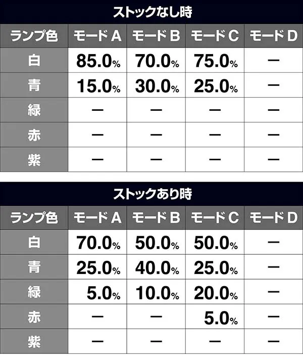 猪木CZ闘魂グランプリ炎超戦・色別モード割合・VS熊
