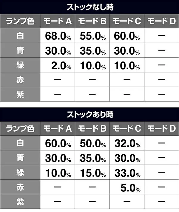 猪木CZ闘魂グランプリ炎超戦・色別モード割合・VSスケボー少年