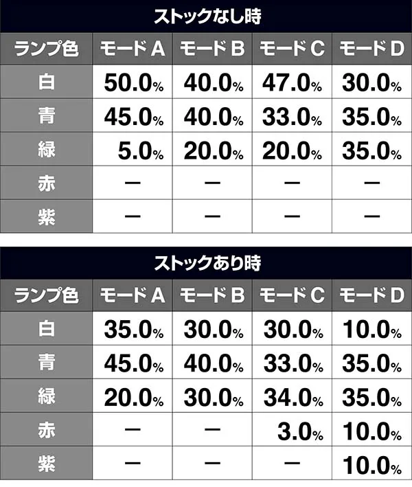 猪木CZ闘魂グランプリ炎超戦・色別モード割合・VS辻よしなり