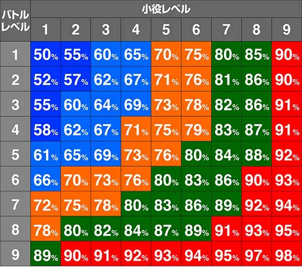 北斗天昇激闘ボーナス勝利期待度