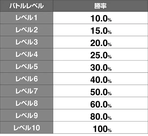 北斗天昇バトルレベル勝率