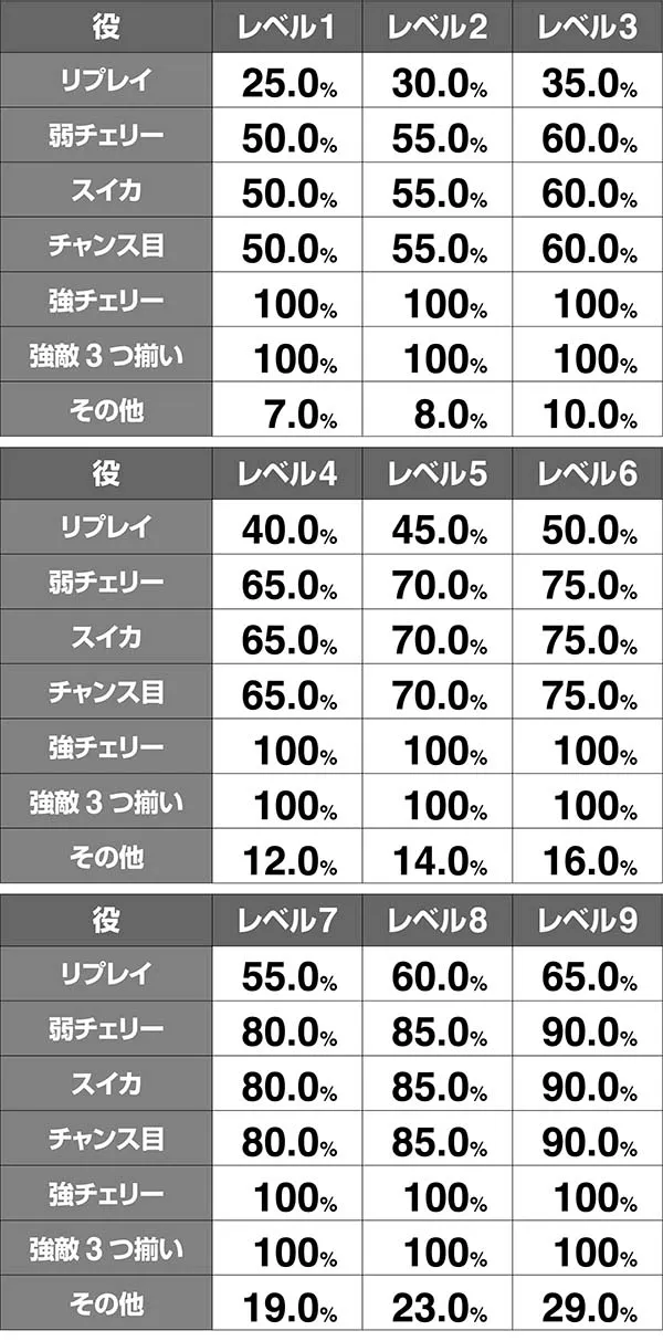北斗天昇小役レベル勝率