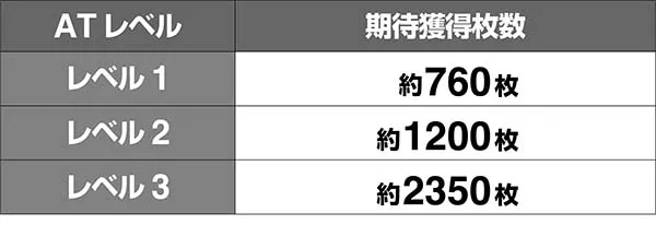 北斗天昇AT期待獲得枚数