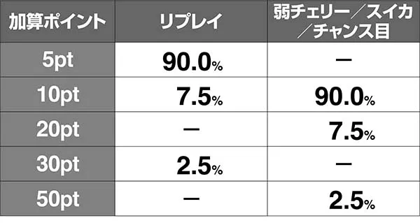 北斗天昇世紀末ポイント加算率