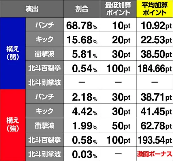北斗天昇七星チャージ演出発生率