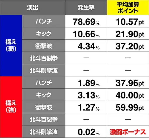 北斗天昇七星チャージ演出発生率