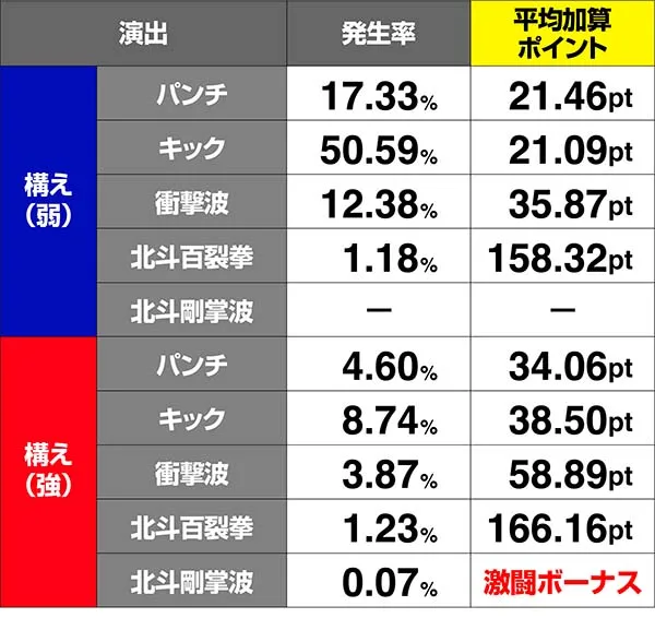 北斗天昇七星チャージ演出発生率