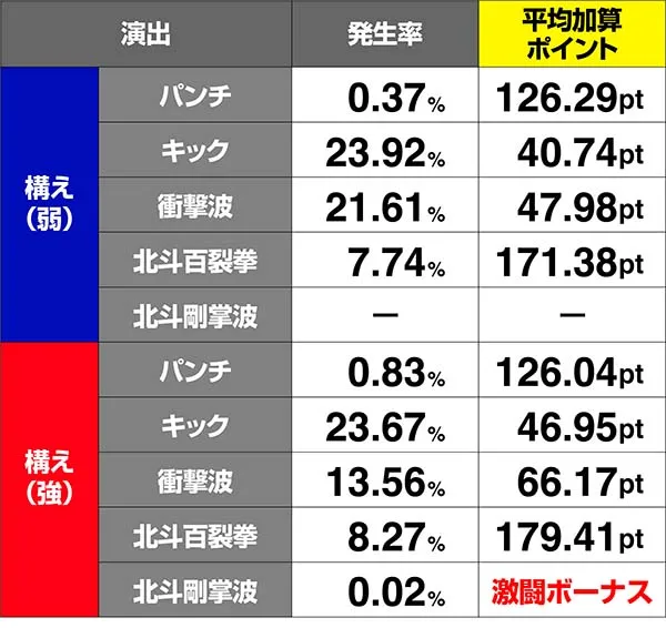 北斗天昇七星チャージ演出発生率