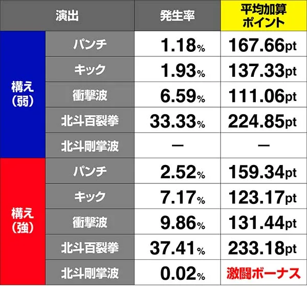 北斗天昇七星チャージ演出発生率