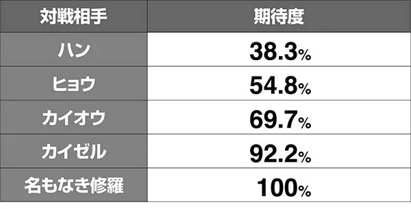 北斗天昇修羅モード追撃期待度