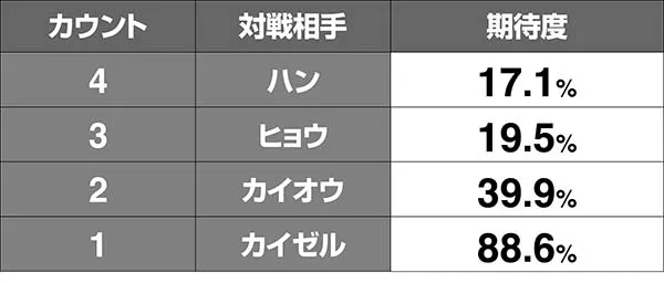 北斗天昇断末魔ゾーンカウントダウン期待度
