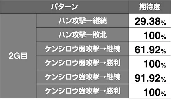 北斗天昇修羅モードVSハン期待度