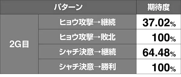北斗天昇修羅モードVSヒョウ期待度