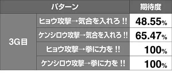 北斗天昇修羅モードVSヒョウ期待度