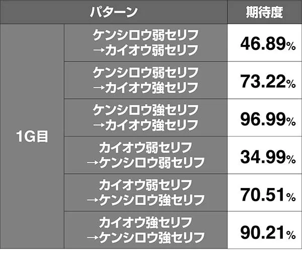 北斗天昇修羅モードVSカイオウ期待度