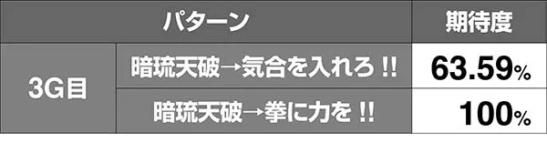 北斗天昇修羅モードVSカイオウ期待度