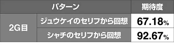 北斗天昇修羅モードVSカイゼル期待度