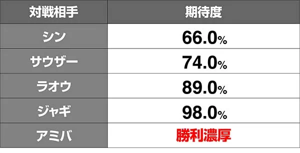 北斗天昇世紀末モード対戦相手期待度