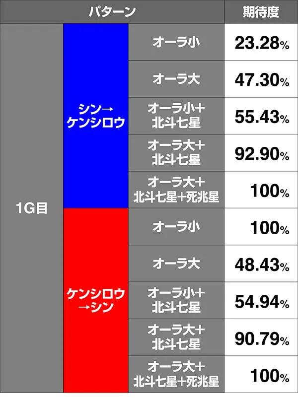 北斗天昇世紀末モードVSシン期待度