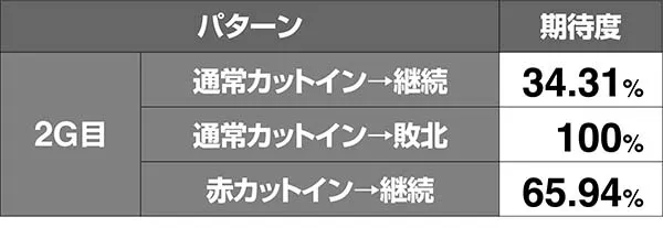北斗天昇世紀末モードVSシン期待度