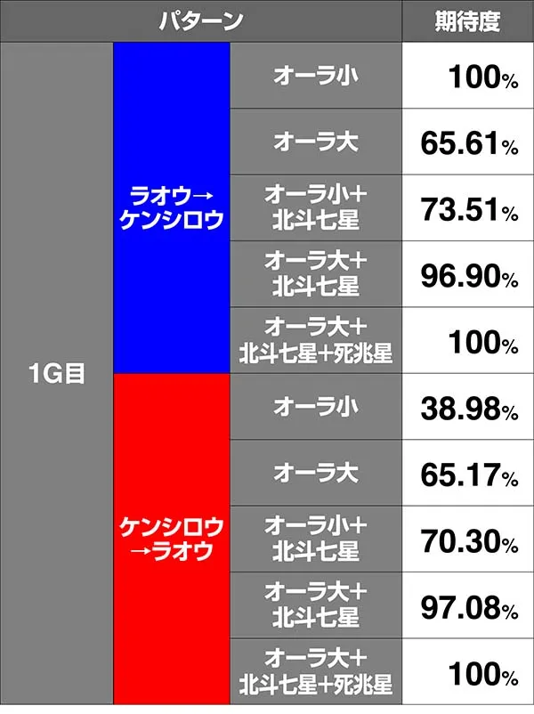 北斗天昇世紀末モードVSラオウ期待度