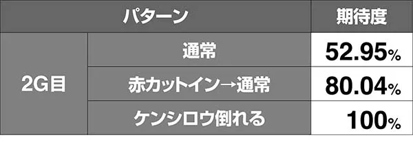 北斗天昇世紀末モードVSラオウ期待度