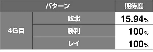 北斗天昇世紀末モードVSラオウ期待度