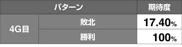 北斗天昇世紀末モードVSジャギ期待度