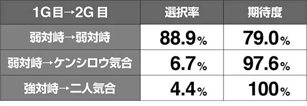 北斗天昇バトルボーナス期待度解析