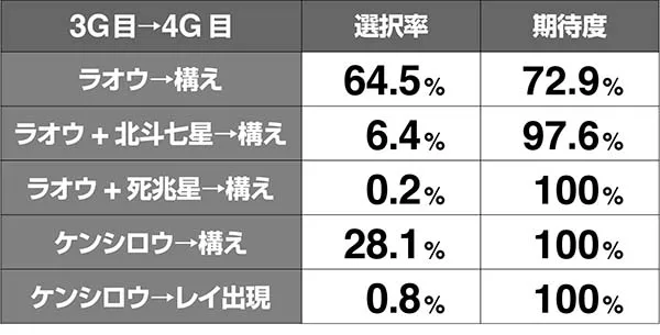 北斗天昇バトルボーナス期待度解析