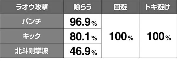 北斗天昇バトルボーナス期待度解析