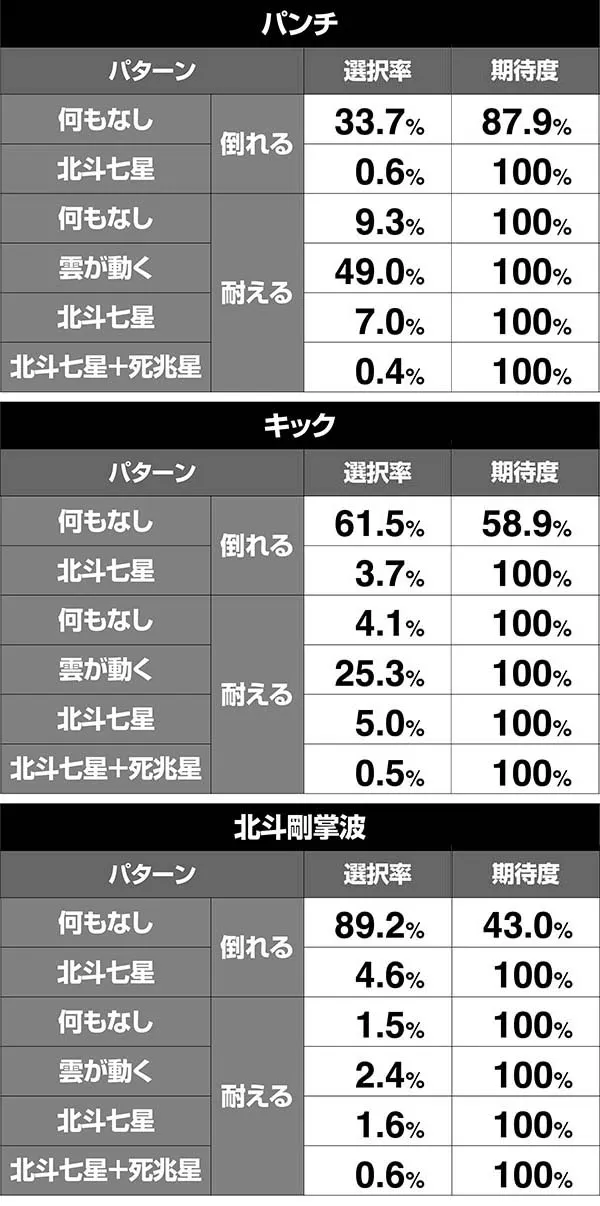 北斗天昇バトルボーナス期待度解析