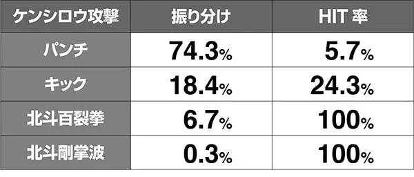 北斗天昇バトルボーナスケンシロウ攻撃解析