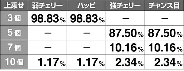 金太郎MAXナビ上乗せ抽選・レア役別上乗せナビ数振り分け