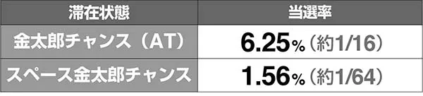 金太郎MAXナビ上乗せ抽選・ナビ上乗せ時の舐めんなフリーズ当選率